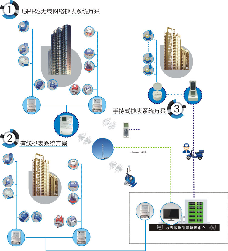 远程抄表系统（有线、无线系统）